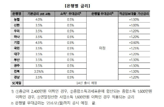 청년도약계좌 은행별 금리. 은행연합회 제공.